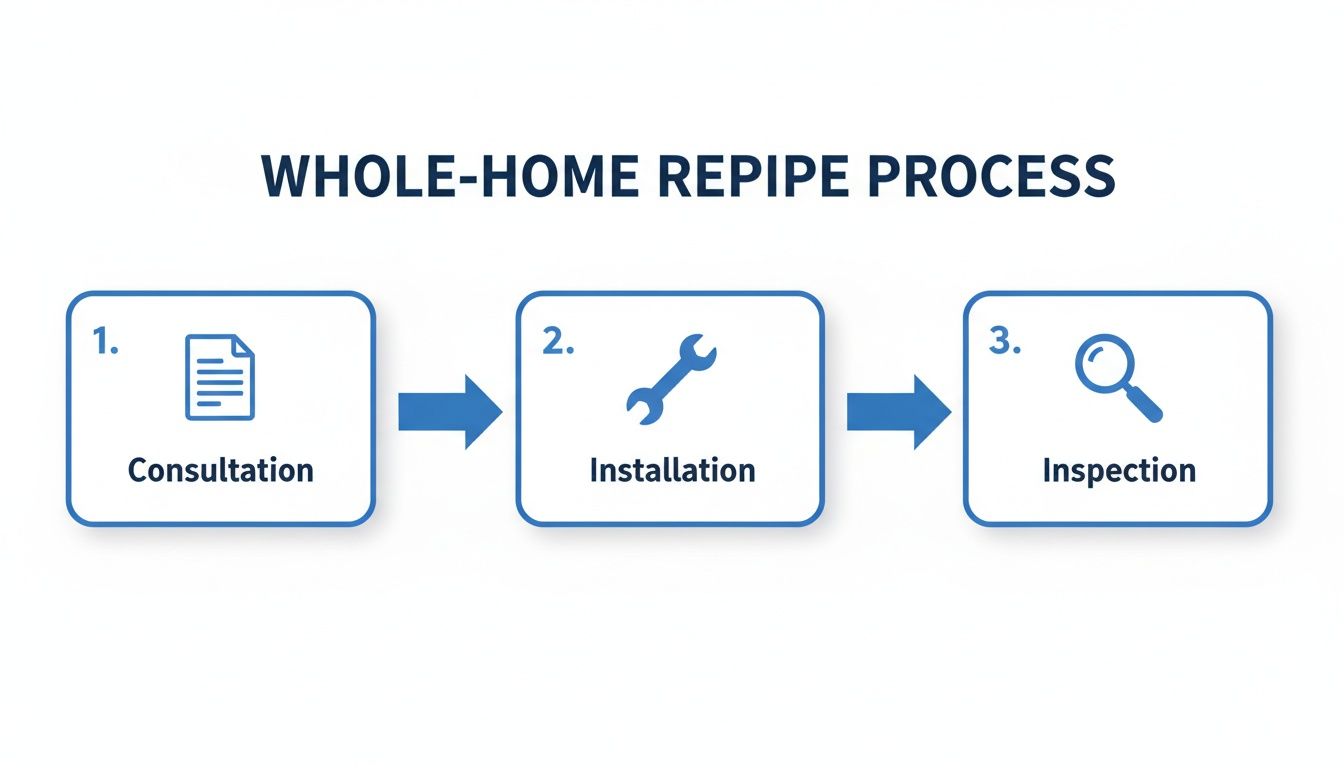 Diagram illustrating the three steps of a whole-home repipe process: consultation, installation, and inspection.