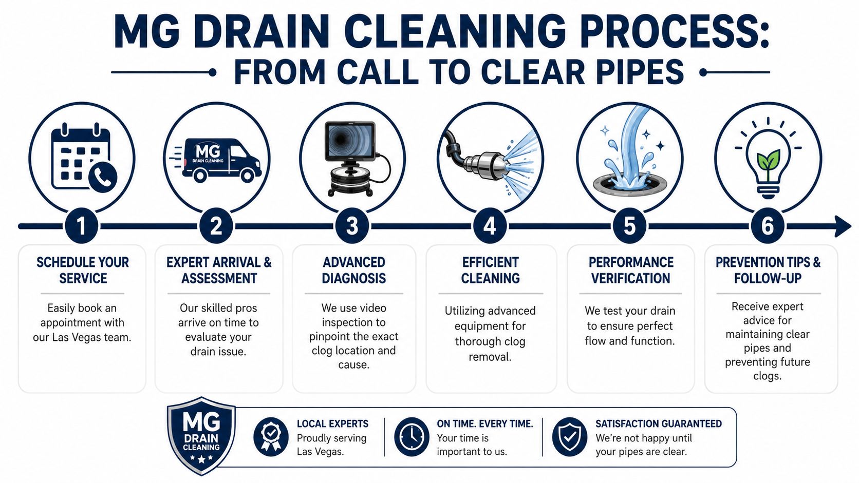 A six-step infographic detailing the professional drain cleaning process provided by MG Drain Cleaning services.