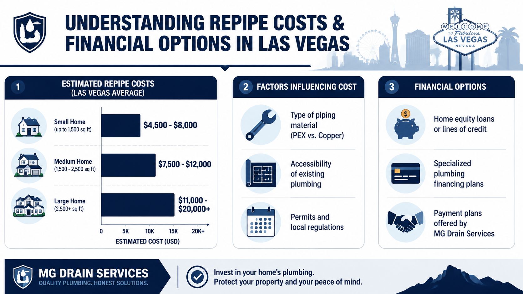 An infographic showing the estimated costs and financial options for home repiping services in Las Vegas.