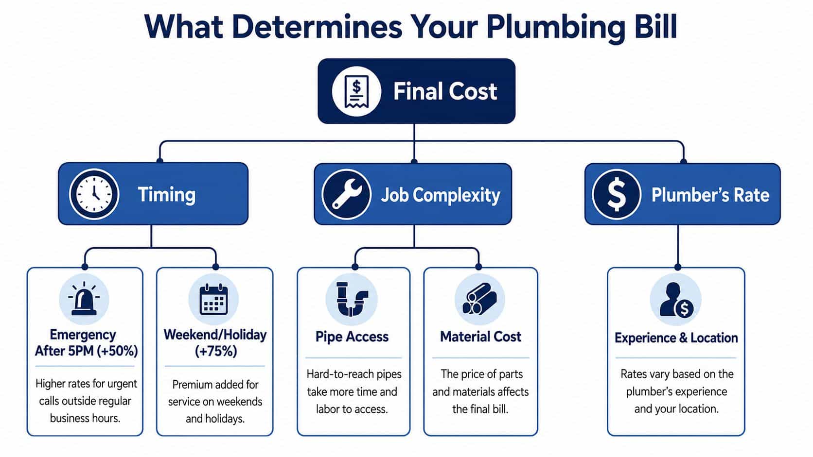 A flowchart infographic titled What Determines Your Plumbing Bill, detailing factors like timing, job complexity, and plumber rates.