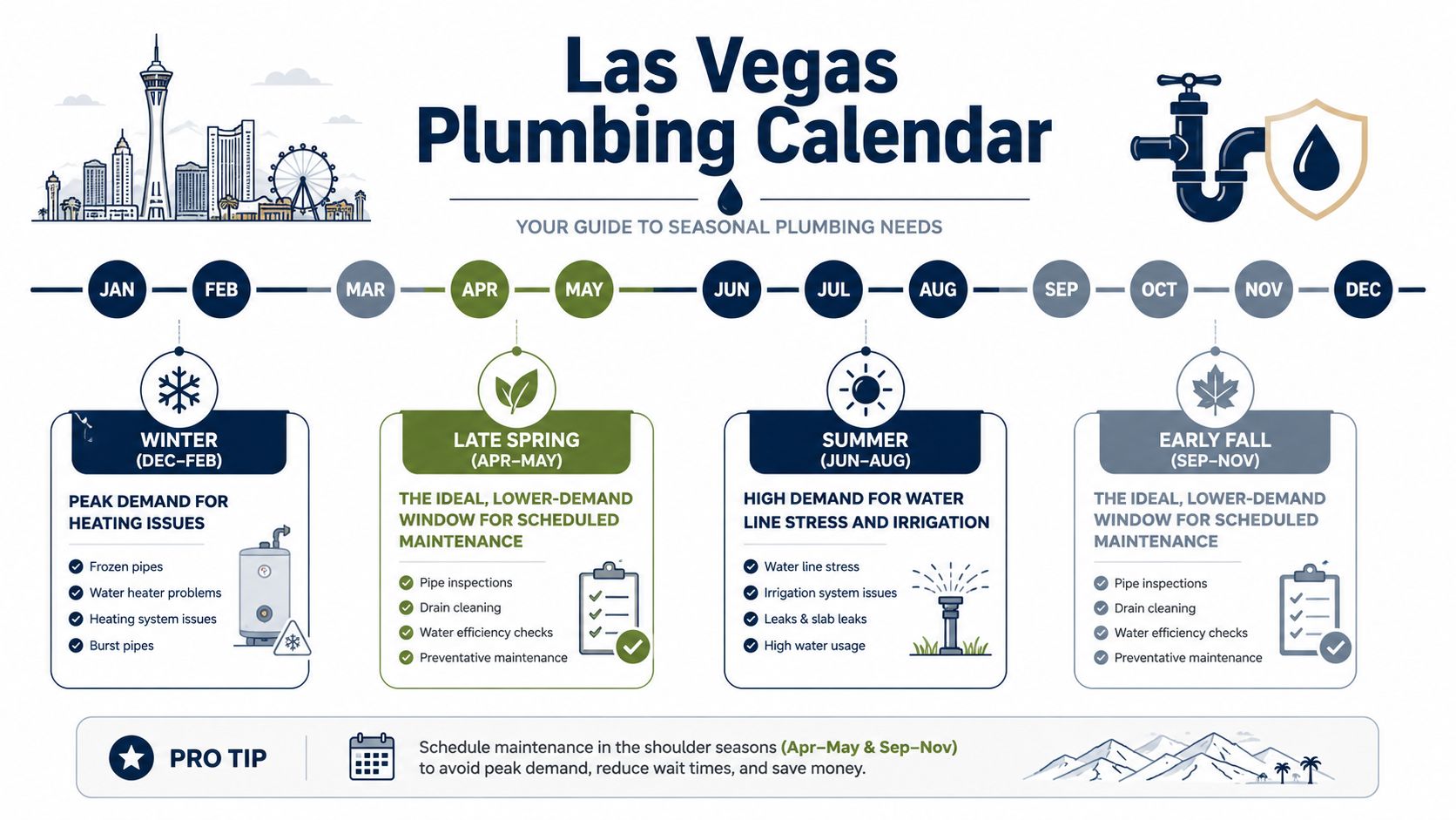 A seasonal infographic detailing the best times of year for plumbing maintenance in Las Vegas, Nevada.