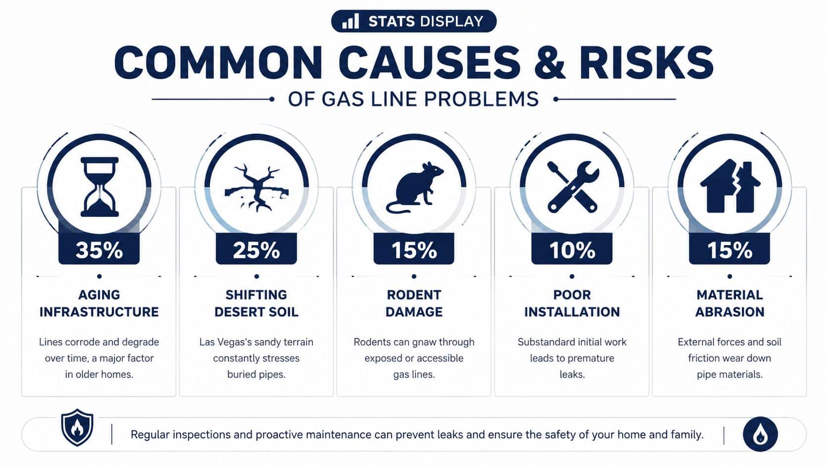 An infographic detailing five common causes and risks of gas line problems with their associated percentage breakdown.