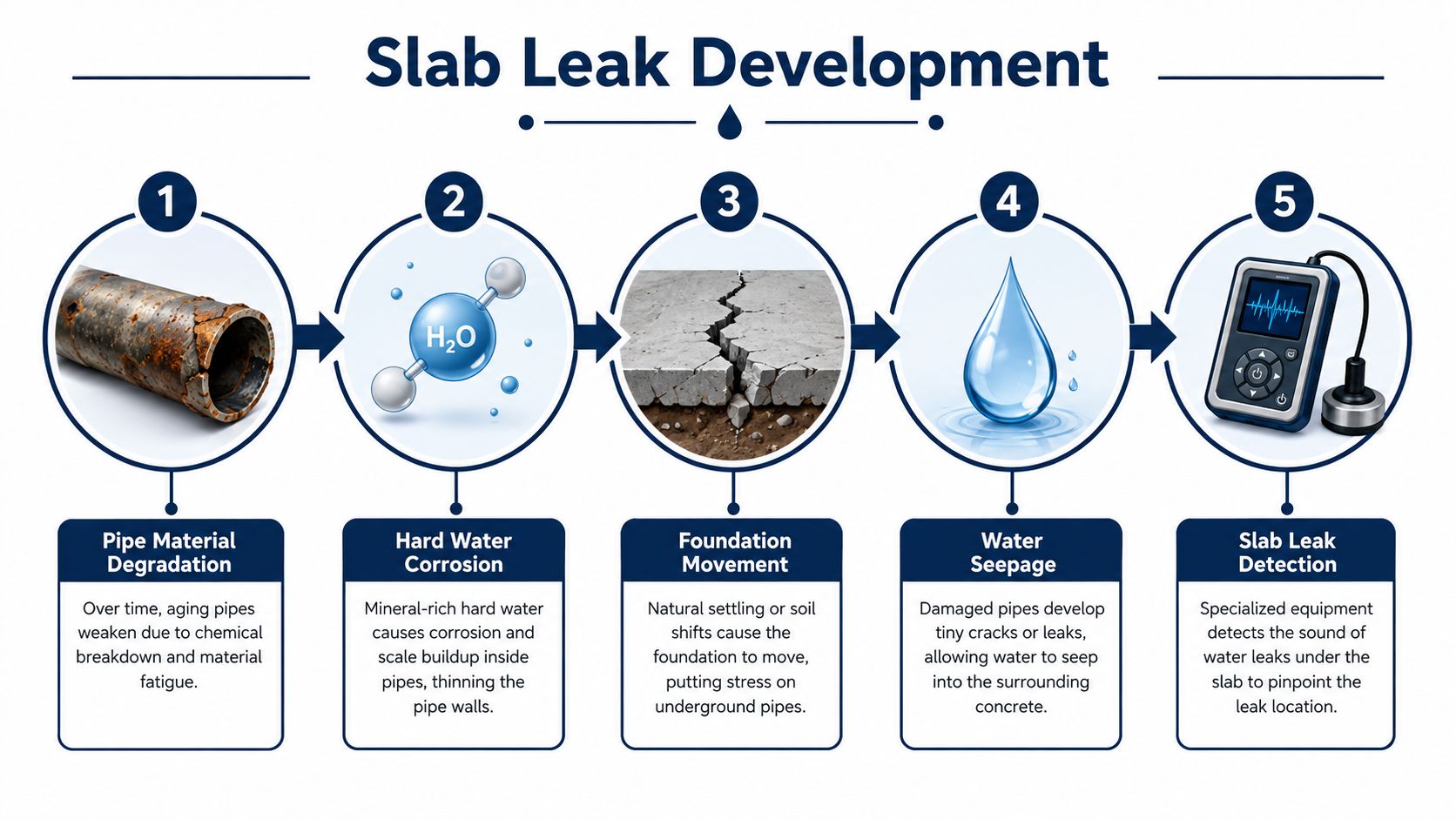 A five-step infographic showing the process of slab leak development from pipe degradation to leak detection.