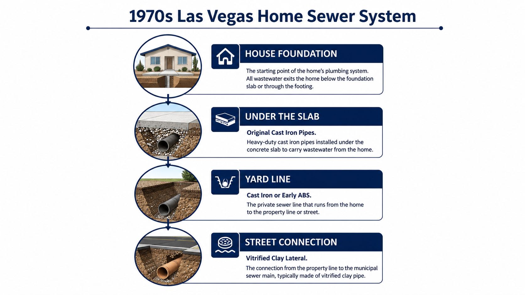 A diagram illustrating the components of a 1970s Las Vegas home sewer system from foundation to street.