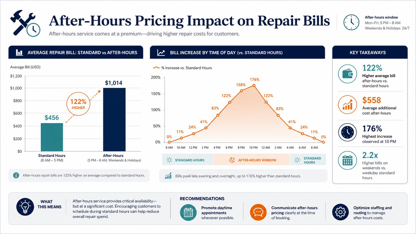 An infographic showing that after-hours repair services cost 122% more than standard hours with a peak at 10 PM.