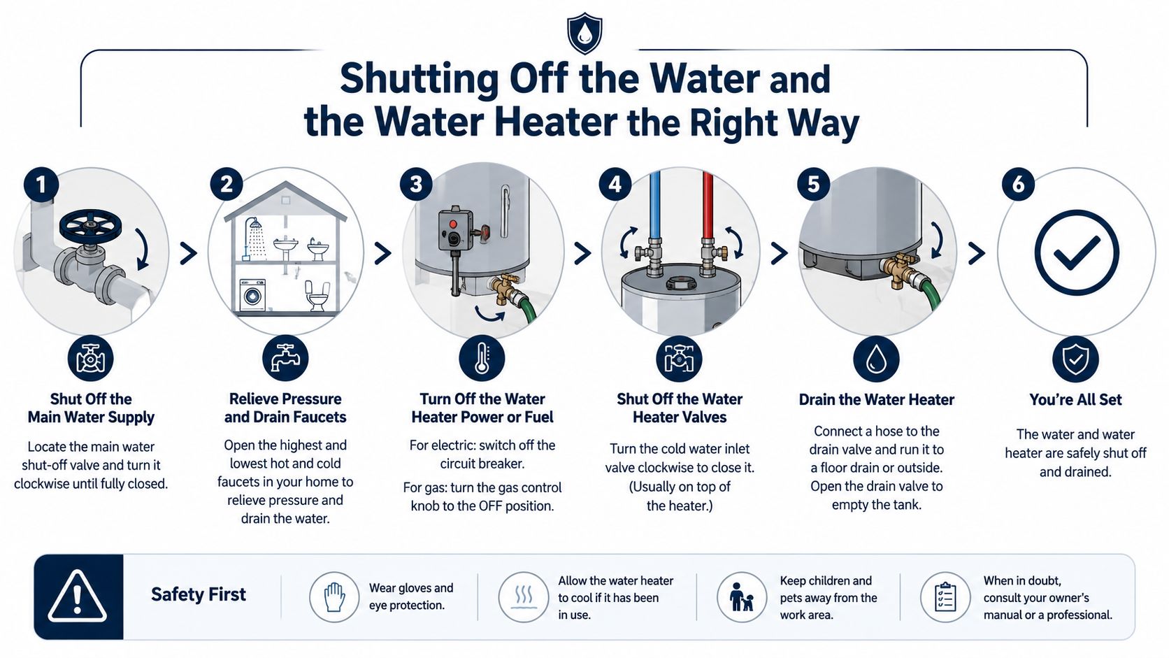 An infographic showing a six-step guide on how to safely shut off and drain a water heater.