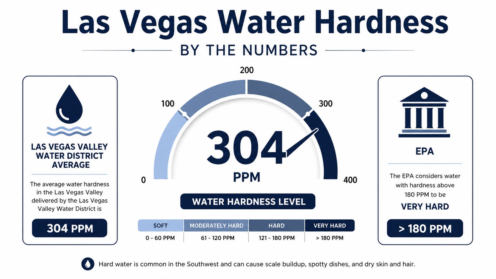 An infographic showing that Las Vegas Valley water hardness is 304 PPM, which is considered very hard.