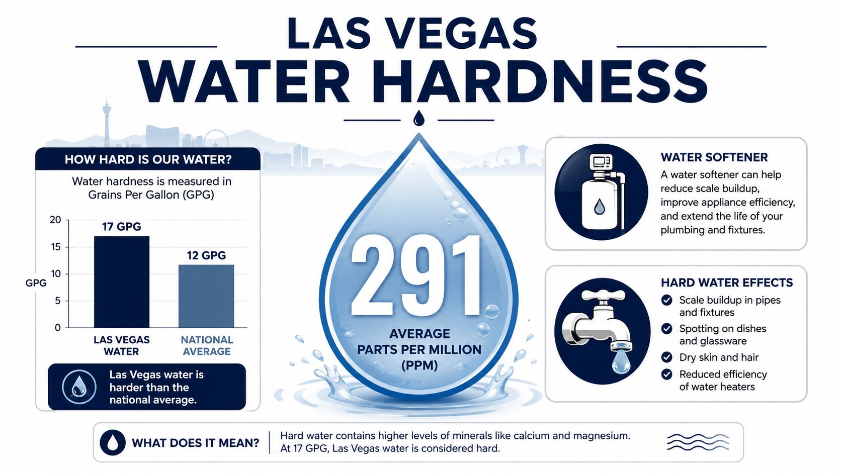 An infographic showing that Las Vegas water is significantly harder than the national average at 17 GPG.